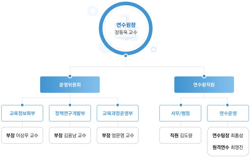 조직도